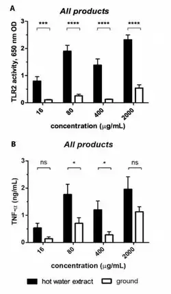 IMMUNOLOGICAL EFFECTS OF EXTRACTED MUSHROOMS